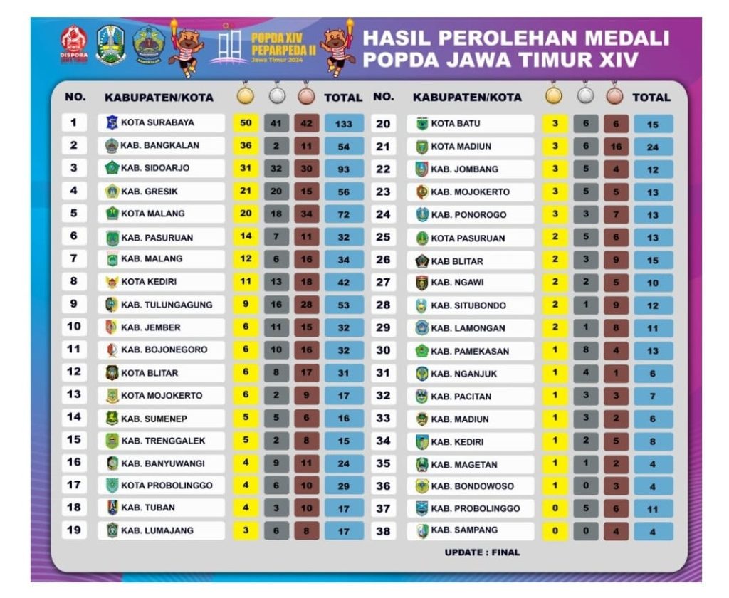 Klasemen akhir perolehan medali Popda Jatim 2024