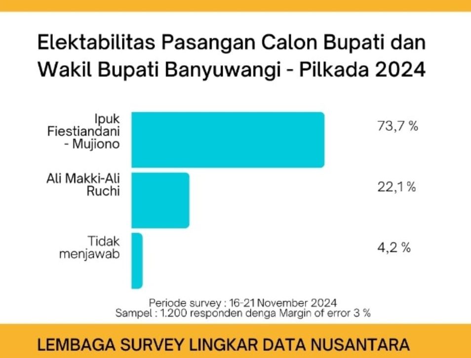 Hasil survey Lingkar Data Nusantara pada Pilkada Banyuwangi.